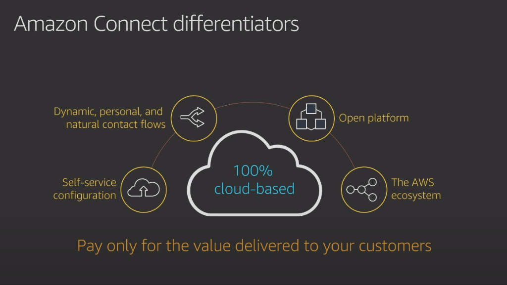 Amazon Connect Contact Centre