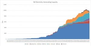 NZ_Electricity_Generation_Capacity