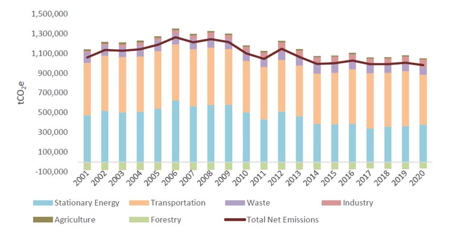 Corporate Carbon Management