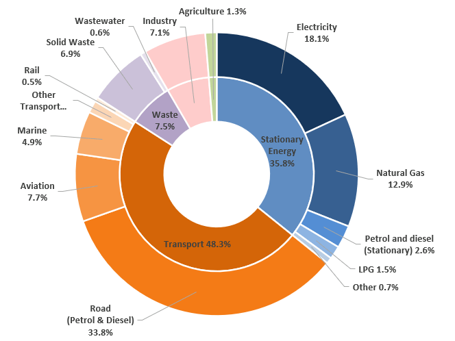 Corporate Carbon Management