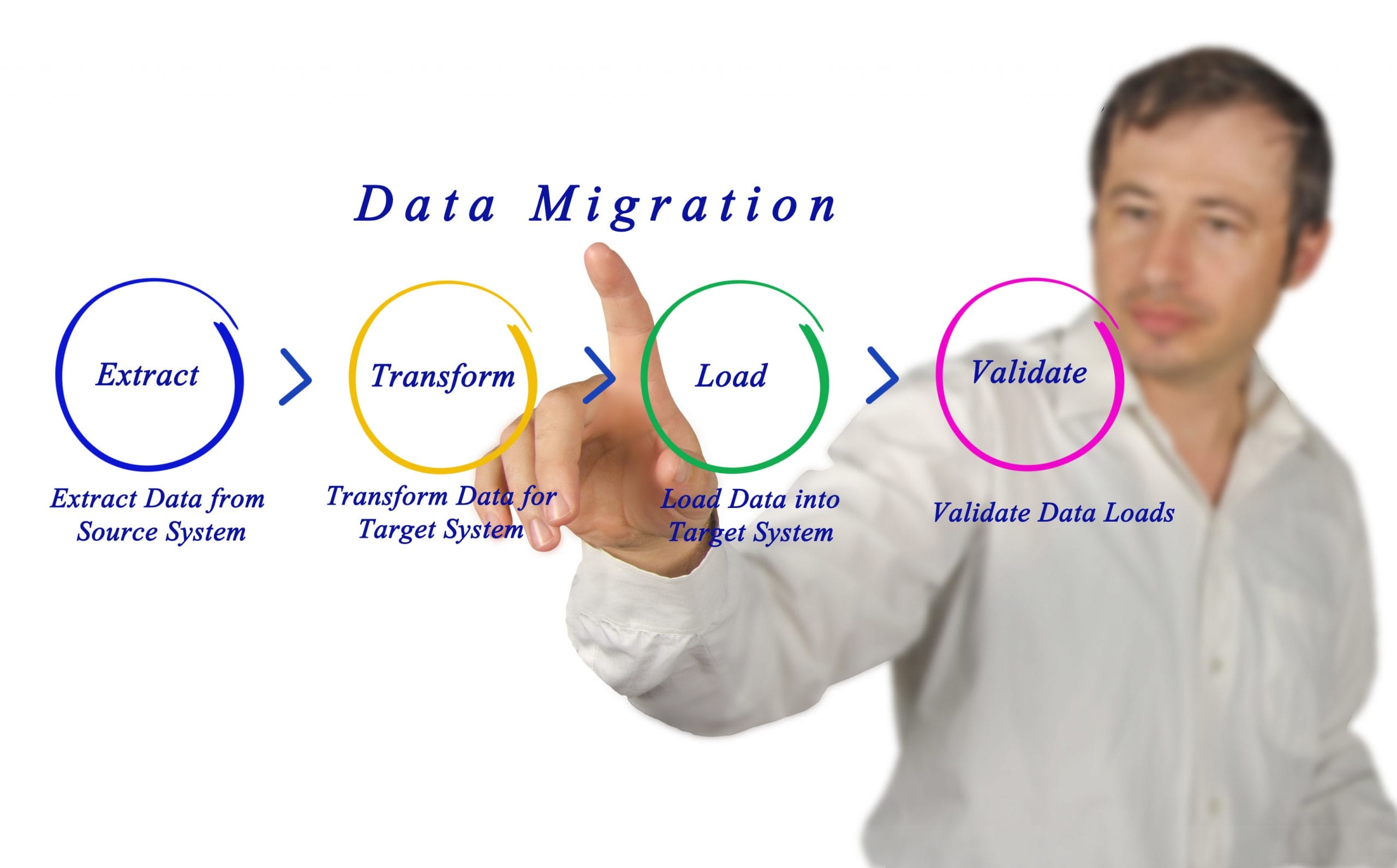 Data Migration