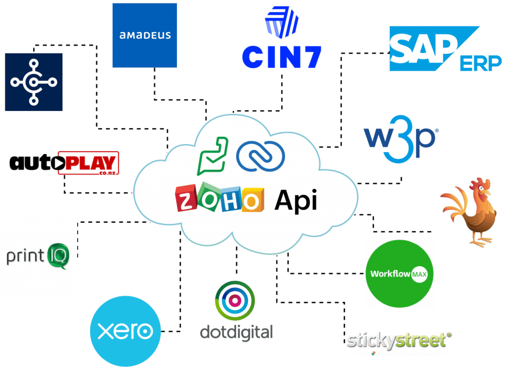 Zoho CRM API Integration Specialists: Proven & Efficient | NZ