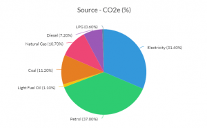 source - co2e