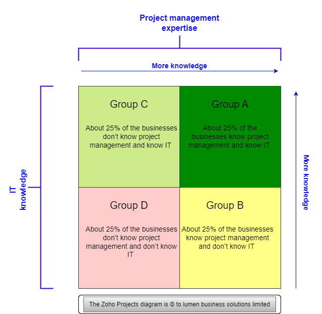 Zoho Projects implementations