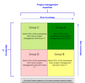 Zoho Projects implementations