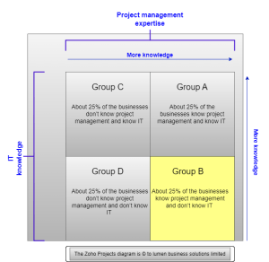 Zoho Projects Group B (1)