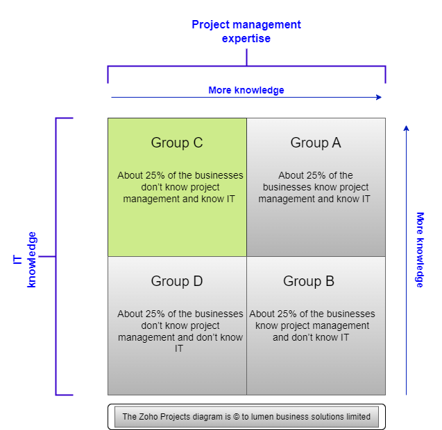 Zoho Projects Implementations