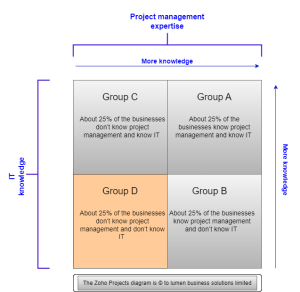 Zoho Projects Implementations