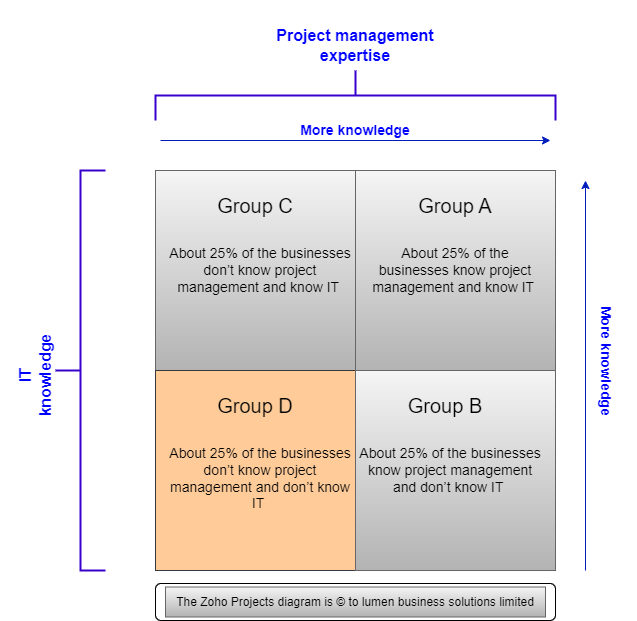 Zoho Projects Implementations