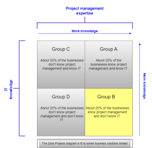 Zoho Projects Implementations