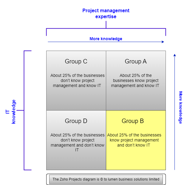 Zoho Projects Implementations