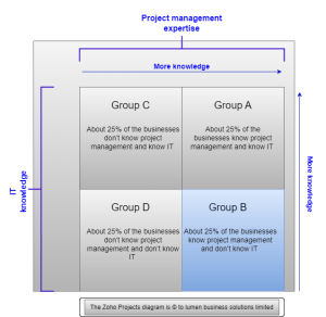 Zoho Projects Implementations