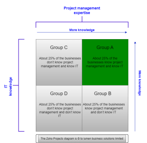Zoho Projects implementations