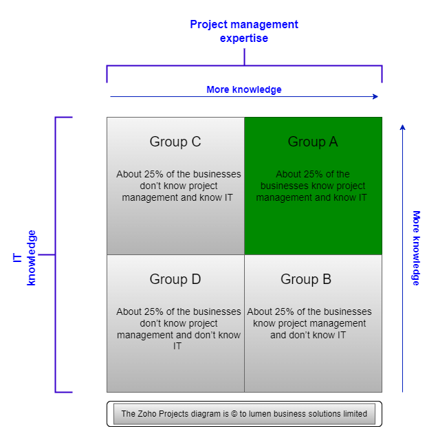 Zoho Projects implementations