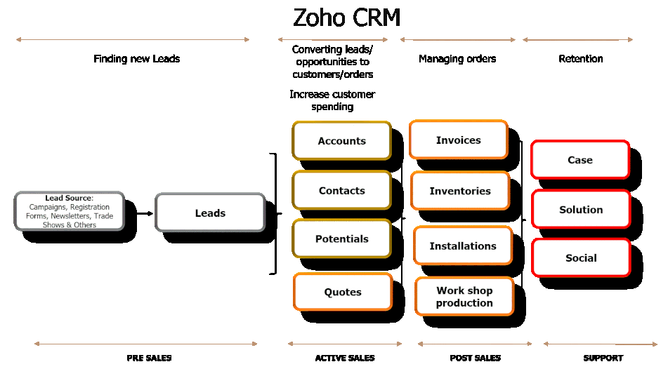 Zoho CRM Consultant: 14+ Years of Trusted & Certified Expertise | Zoho Consulting Experts 7 Lumen Zoho CRM Best Practices