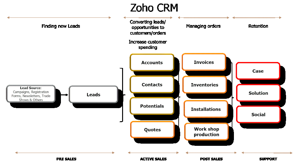 Lumen Zoho CRM Best Practices