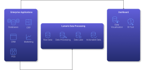 Lumen Data Management Processes