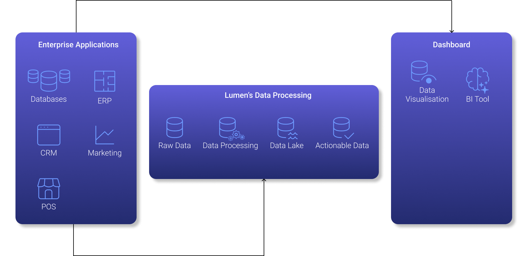 Lumen Data Management Processes