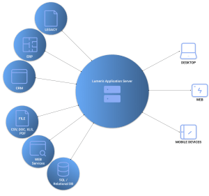Lumen's Software Development Architecture