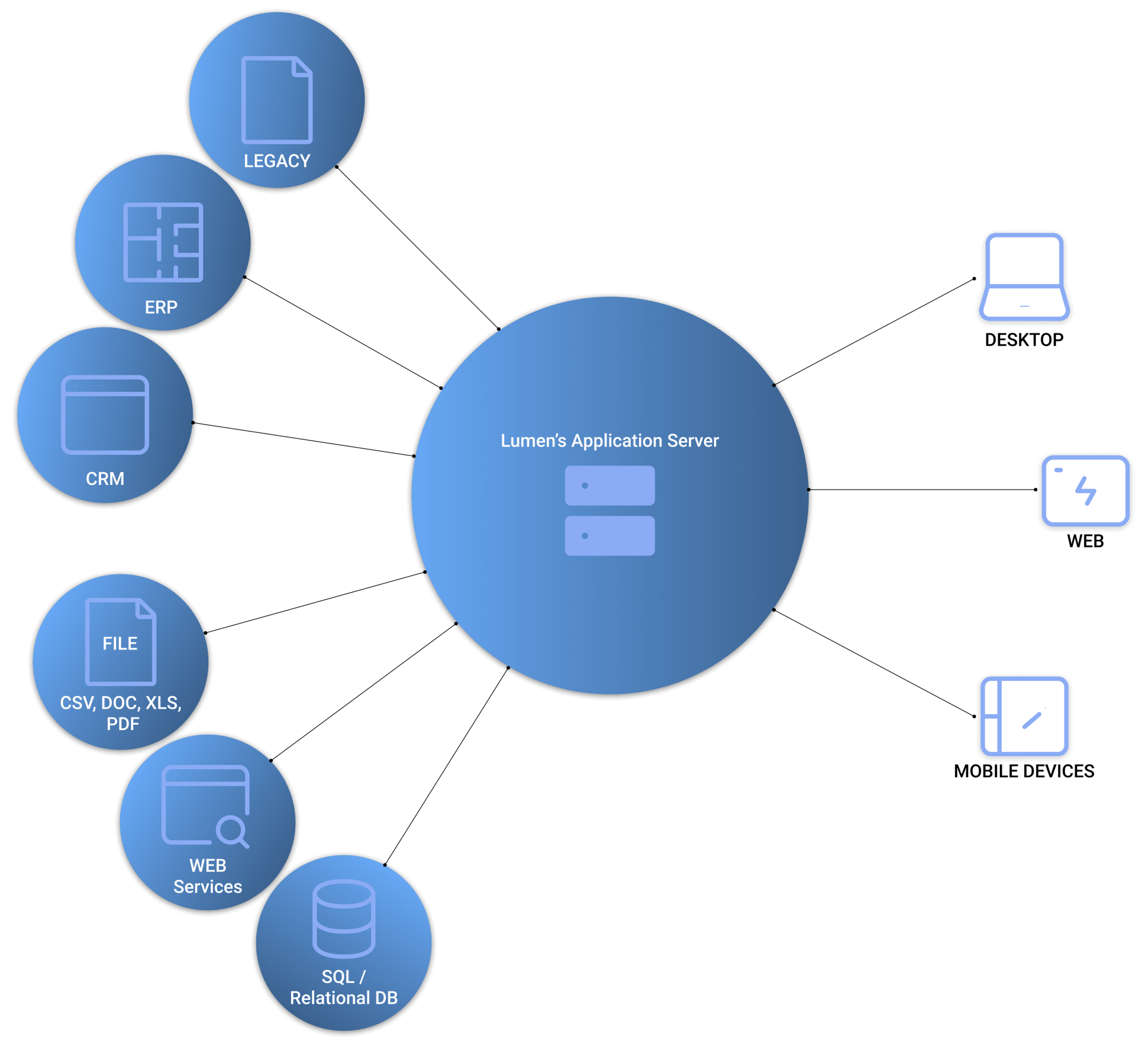 Lumen's Software Development Architecture